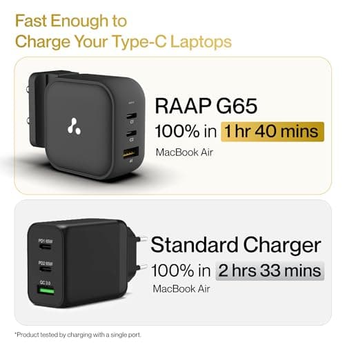 Ambrane 65W GaN Charger — 2x USB-C PD + 1x USB-A, 3-Port Laptop Adapter